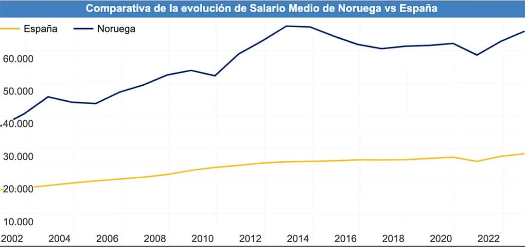 Comparativa de salarios entre España y Noruega